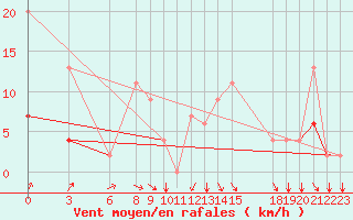 Courbe de la force du vent pour Kelibia
