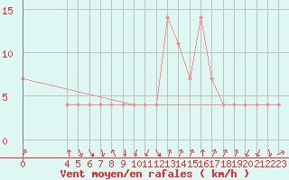 Courbe de la force du vent pour Banja Luka