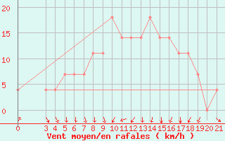 Courbe de la force du vent pour Gospic