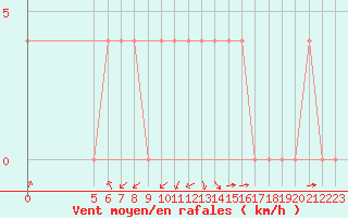 Courbe de la force du vent pour Ocna Sugatag