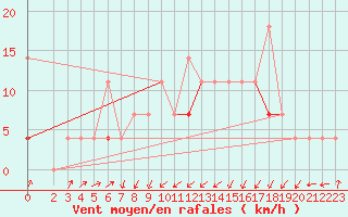 Courbe de la force du vent pour Trondheim Voll