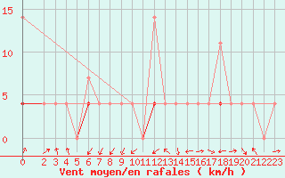 Courbe de la force du vent pour Straumsnes