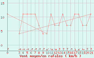 Courbe de la force du vent pour Gradiste
