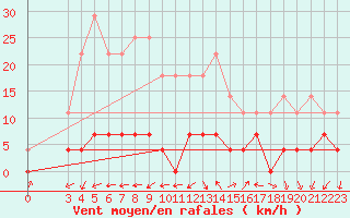 Courbe de la force du vent pour Tirgu Logresti