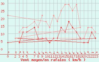 Courbe de la force du vent pour Stuttgart / Schnarrenberg