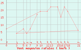 Courbe de la force du vent pour Passo Rolle