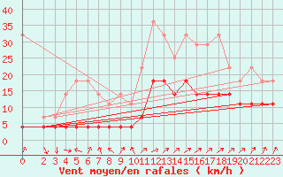 Courbe de la force du vent pour Artern