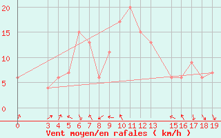 Courbe de la force du vent pour Passo Rolle