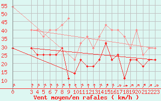 Courbe de la force du vent pour Kuopio Ritoniemi