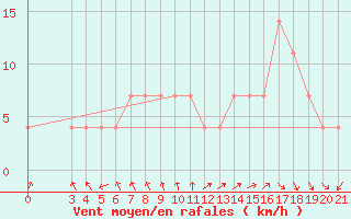 Courbe de la force du vent pour Makarska