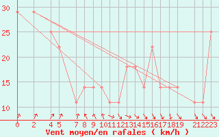 Courbe de la force du vent pour Kemi Ajos