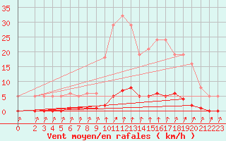 Courbe de la force du vent pour Mandailles-Saint-Julien (15)