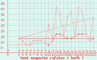 Courbe de la force du vent pour Kelibia