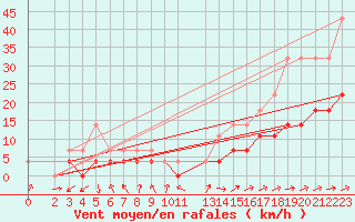 Courbe de la force du vent pour Virrat Aijanneva