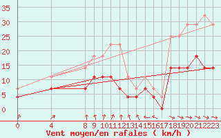 Courbe de la force du vent pour Sint Katelijne-waver (Be)