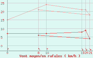 Courbe de la force du vent pour Roc St. Pere (And)