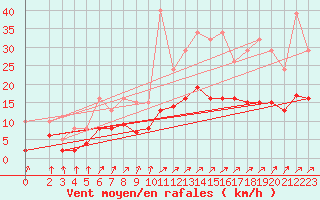 Courbe de la force du vent pour Trets (13)