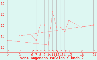 Courbe de la force du vent pour Gough Island