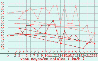 Courbe de la force du vent pour Villacher Alpe