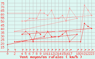 Courbe de la force du vent pour Ummendorf