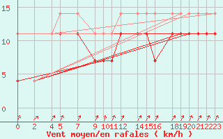 Courbe de la force du vent pour Ineu Mountain