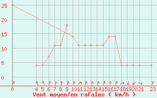 Courbe de la force du vent pour Banja Luka