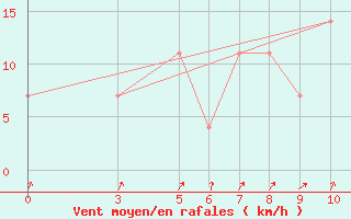 Courbe de la force du vent pour Vitebsk