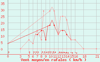 Courbe de la force du vent pour Vitebsk