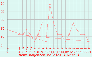 Courbe de la force du vent pour Gradiste