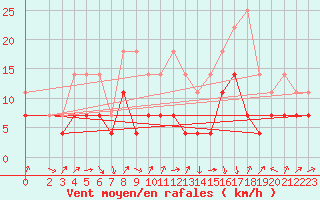 Courbe de la force du vent pour Artern