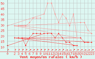 Courbe de la force du vent pour Hoherodskopf-Vogelsberg