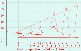 Courbe de la force du vent pour Kastamonu