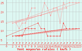 Courbe de la force du vent pour Bad Salzuflen
