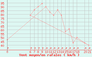 Courbe de la force du vent pour Bjelasnica