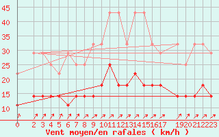 Courbe de la force du vent pour Artern