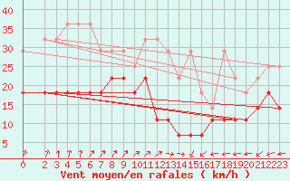 Courbe de la force du vent pour Schmuecke