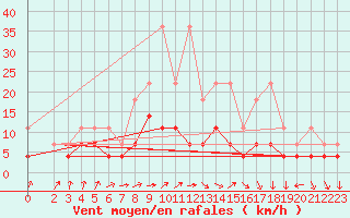 Courbe de la force du vent pour Manschnow