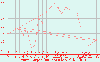 Courbe de la force du vent pour Ghardaia