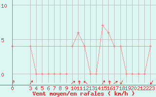 Courbe de la force du vent pour S. Valentino Alla Muta