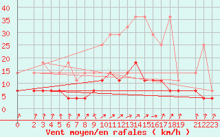 Courbe de la force du vent pour Plauen