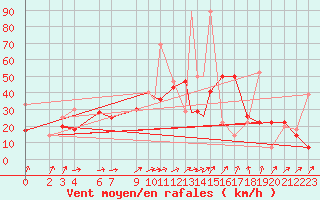 Courbe de la force du vent pour Hassi-Messaoud