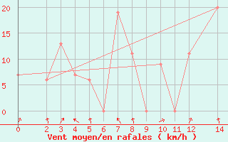 Courbe de la force du vent pour Iringa