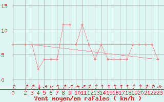 Courbe de la force du vent pour Kairouan
