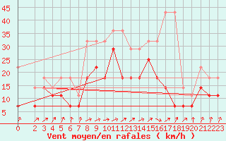 Courbe de la force du vent pour Weissenburg