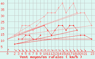 Courbe de la force du vent pour Wiesenburg