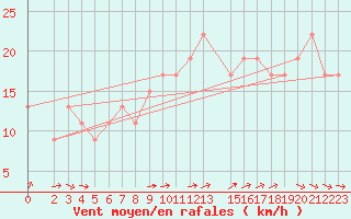 Courbe de la force du vent pour Ponza