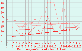 Courbe de la force du vent pour Klippeneck