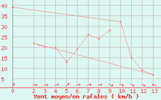 Courbe de la force du vent pour Roswell, Roswell Industrial Air Center Airport