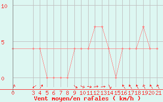 Courbe de la force du vent pour Daruvar