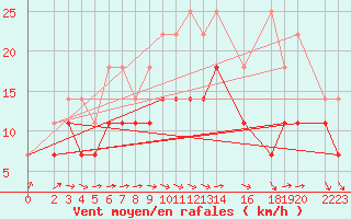 Courbe de la force du vent pour Gardelegen